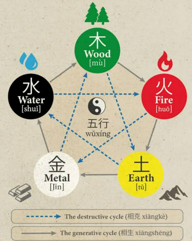 the five elements of china